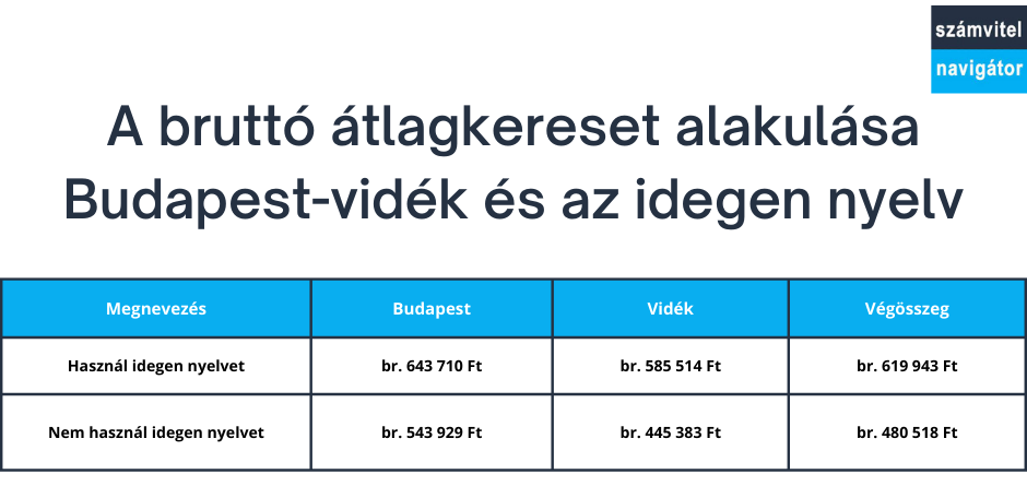 4. táblázat: A bruttó átlagkereset alakulása Budapest-vidék és az idegen nyelv használatának viszonylatában